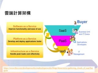 雲端計算架構
https://www.ibm.com/developerworks/mydeveloperworks/blogs/sbose/entry/gathering_clouds_of_xaas?lan
g=en
 