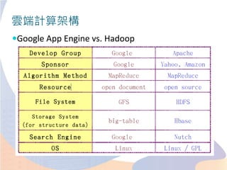雲端計算架構
Google App Engine vs. Hadoop
 