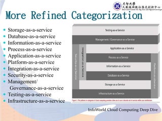 More Refined Categorization
 Storage-as-a-service
 Database-as-a-service
 Information-as-a-service
 Process-as-a-service
 Application-as-a-service
 Platform-as-a-service
 Integration-as-a-service
 Security-as-a-service
 Management/
Governance-as-a-service
 Testing-as-a-service
 Infrastructure-as-a-service
InfoWorld Cloud Computing Deep Dive
 