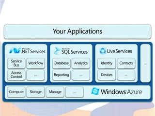 What does Azure platform offer to developers?
 