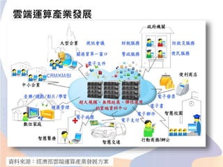 雲端運算產業發展
資料來源：經濟部雲端運算產業發展方案
 