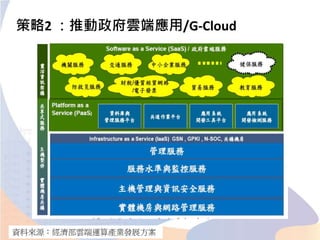 策略2 ：推動政府雲端應用/G-Cloud
資料來源：經濟部雲端運算產業發展方案
 