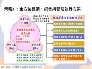 策略3 ：全方位協調、統合與管理執行方案
資料來源：經濟部雲端運算產業發展方案
 