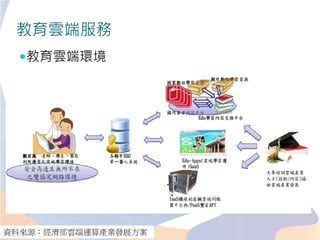 教育雲端服務
教育雲端環境
資料來源：經濟部雲端運算產業發展方案
 