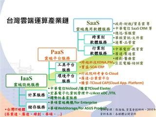 台灣雲端運算產業鏈
IaaS
雲端設施服務
PaaS
雲端平台服務
計算服務
儲存服務
工具平台
服務
環境平台
服務
SaaS
雲端應用軟體服務
跨業別
軟體服務
行業別
軟體服務
•中華電信hicloud /騰雲TCloud Elaster
•宏碁電子化資訊管理中心Acer eDC /ITIL
•趨勢防毒雲服務
•華碩雲端機櫃/for Enterprise
•華碩WebStorage/for ASUS Product
•行政院研考會 G-Cloud
•廣達-企業雲平台
•騰雲-TCloud CAP(Cloud App. Platform)
•中華電信-教育雲
•廣達-製造雲
•緯創-醫療雲
•巨匠電腦-培訓雲
•政府-財稅/貿易雲 等
•中華電信 SaaS CRM 等
•億迅-客服雲
•華經資訊-文件雲
•凌羣-品管雲
•跨越科技XDNA,PM
•寶盛-SOA-ERP
•台灣IT硬體
(英業達、廣達、緯創、華碩、 . .) 資料來源：各媒體公開資料
資料整理：張進福,資策會創研所，2010年
 