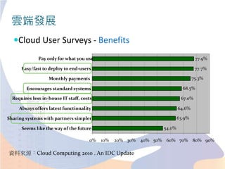 雲端發展
Cloud User Surveys - Benefits
54.0%
63.9%
64.6%
67.0%
68.5%
75.3%
77.7%
77.9%
0% 10% 20% 30% 40% 50% 60% 70% 80% 90%
Seems like the way of the future
Sharing systems with partners simpler
Always offers latest functionality
Requires less in-house IT staff, costs
Encourages standard systems
Monthly payments
Easy/fast to deploy to end-users
Pay only for what you use
資料來源：Cloud Computing 2010 . An IDC Update
 