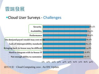 雲端發展
Cloud User Surveys - Challenges
76.0%
76.8%
79.8%
80.2%
81.0%
82.9%
83.3%
87.5%
0% 10% 20% 30% 40% 50% 60% 70% 80% 90%
Not enough ability to customize
Hard to integrate with in-house IT
Bringing back in-house may be difficult
Lack of interoperability standards
On-demand paym’t model may cost more
Performance
Availability
Security
資料來源：Cloud Computing 2010 . An IDC Update
 