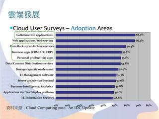 雲端發展
Cloud User Surveys – Adoption Areas
48.6%
49.1%
49.8%
50.6%
51.3%
52.9%
54.8%
55.1%
55.6%
59.4%
66.9%
67.3%
0% 10% 20% 30% 40% 50% 60% 70% 80%
IT/Information Security
Application dev/test/deploy platform
Business Intelligence/Analytics
Server capacity on demand
IT Management software
Storage capacity on demand
Data/Content Distribution services
Personal productivity apps
Business apps (CRM, HR, ERP)
Data Back-up or Archive services
Web applications/Web serving
Collaboration applications
資料來源：Cloud Computing 2010 . An IDC Update
 
