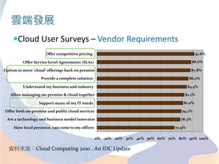 雲端發展
Cloud User Surveys – Vendor Requirements
72.9%
78.3%
79.2%
81.0%
82.1%
84.5%
86.0%
87.8%
88.6%
91.6%
0% 10% 20% 30% 40% 50% 60% 70% 80% 90% 100%
Have local presence, can come to my offices
Are a technology and business model innovator
Offer both on-premise and public cloud services
Support many of my IT needs
Allow managing on-premise & cloud together
Understand my business and industry
Provide a complete solution
Option to move 'cloud' offerings back on premise
Offer Service Level Agreements (SLAs)
Offer competitive pricing
資料來源：Cloud Computing 2010 . An IDC Update
 