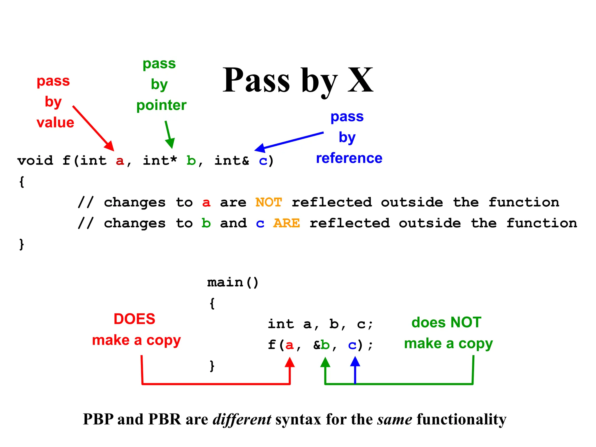 Pass by X
void f(int a, int* b, int& c)
{
// changes to a are NOT reflected outside the function
// changes to b and c ARE reflected outside the function
}
main()
{
int a, b, c;
f(a, &b, c);
}
pass
by
value
pass
by
pointer
pass
by
reference
DOES
make a copy
does NOT
make a copy
PBP and PBR are different syntax for the same functionality
 