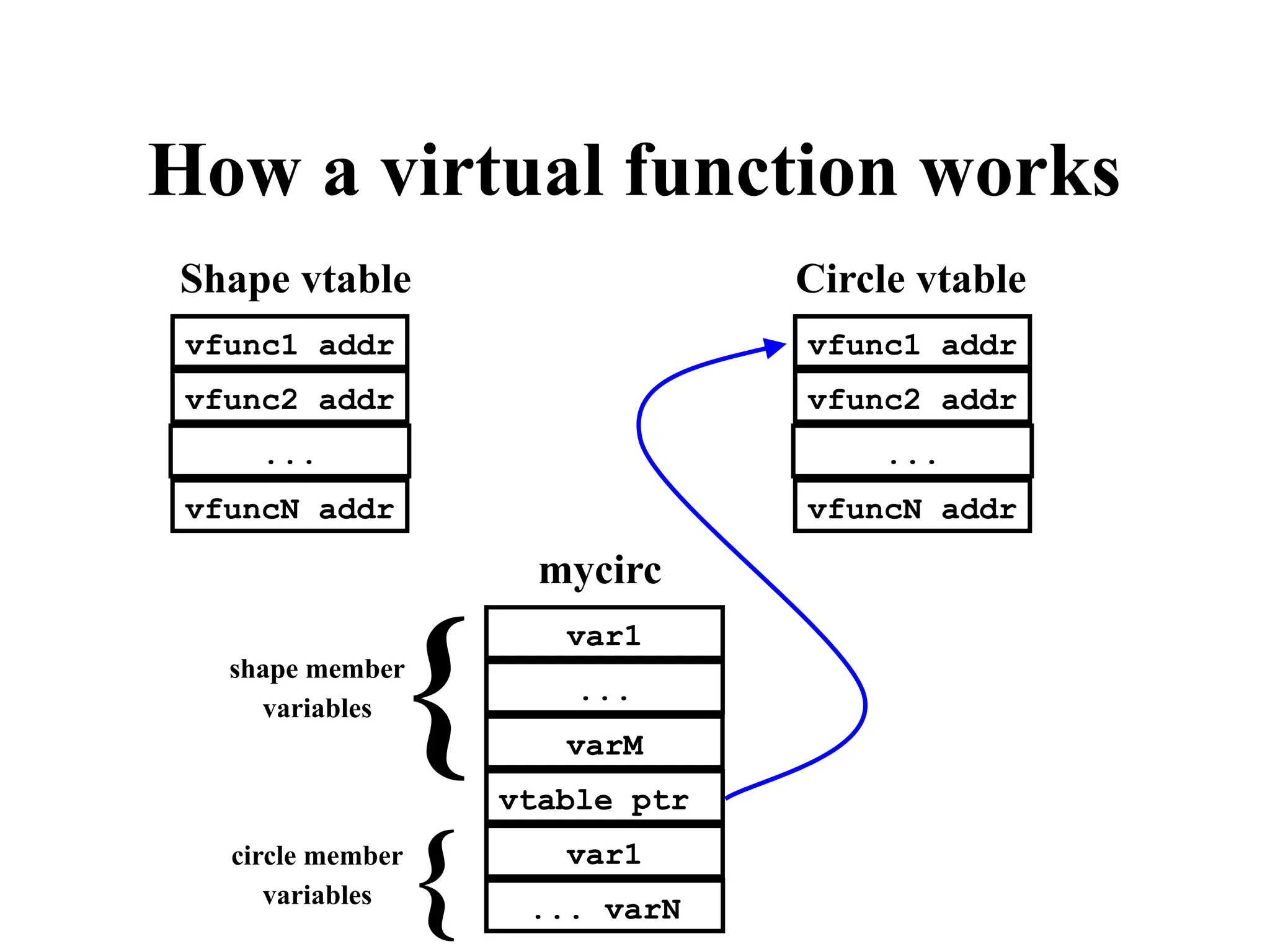How a virtual function works
Shape vtable
vfunc1 addr
vfunc2 addr
...
vfuncN addr
vfunc1 addr
vfunc2 addr
...
vfuncN addr
Circle vtable
var1
...
varM
vtable ptr
mycirc
var1
... varN
shape member
variables
circle member
variables
{
{
 