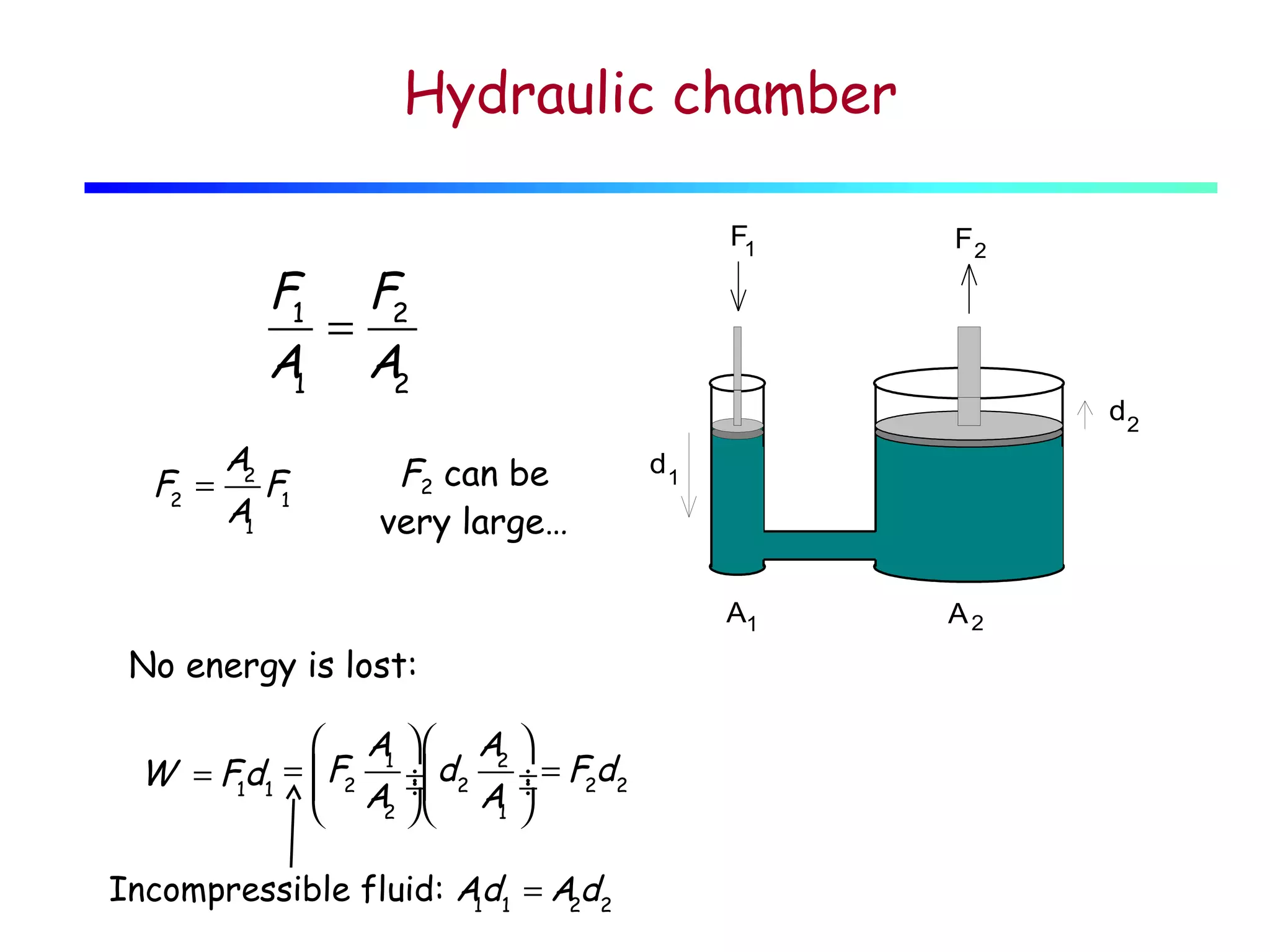 Hydraulic chamber
F1

F1 F2
=
A1 A2
A2
F2 = F1
A1

d2

F2 can be
very large…

d1

A1

No energy is lost:
 A1
W = F1d1 =  F2
 A

2

 A2
÷ d2
÷ A

1

F2


÷ = F2d2
÷


Incompressible fluid: Ad1 = A2d2
1

A2

 