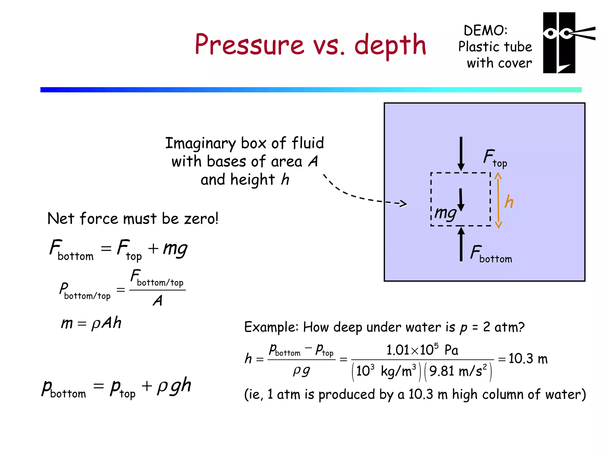 DEMO:
Plastic tube
with cover

Pressure vs. depth

Imaginary box of fluid
with bases of area A
and height h

Ftop

Net force must be zero!

Fbottom = Ftop + mg
Pbottom/top =

m = ρAh

h

mg

Fbottom

Fbottom/top
A

pbottom = ptop + ρ gh

Example: How deep under water is p = 2 atm?
pbottom − ptop
1.01 × 105 Pa
h=
=
= 10.3 m
3
3
2
ρg
10 kg/m 9.81 m/s

(

)(

)

(ie, 1 atm is produced by a 10.3 m high column of water)

 