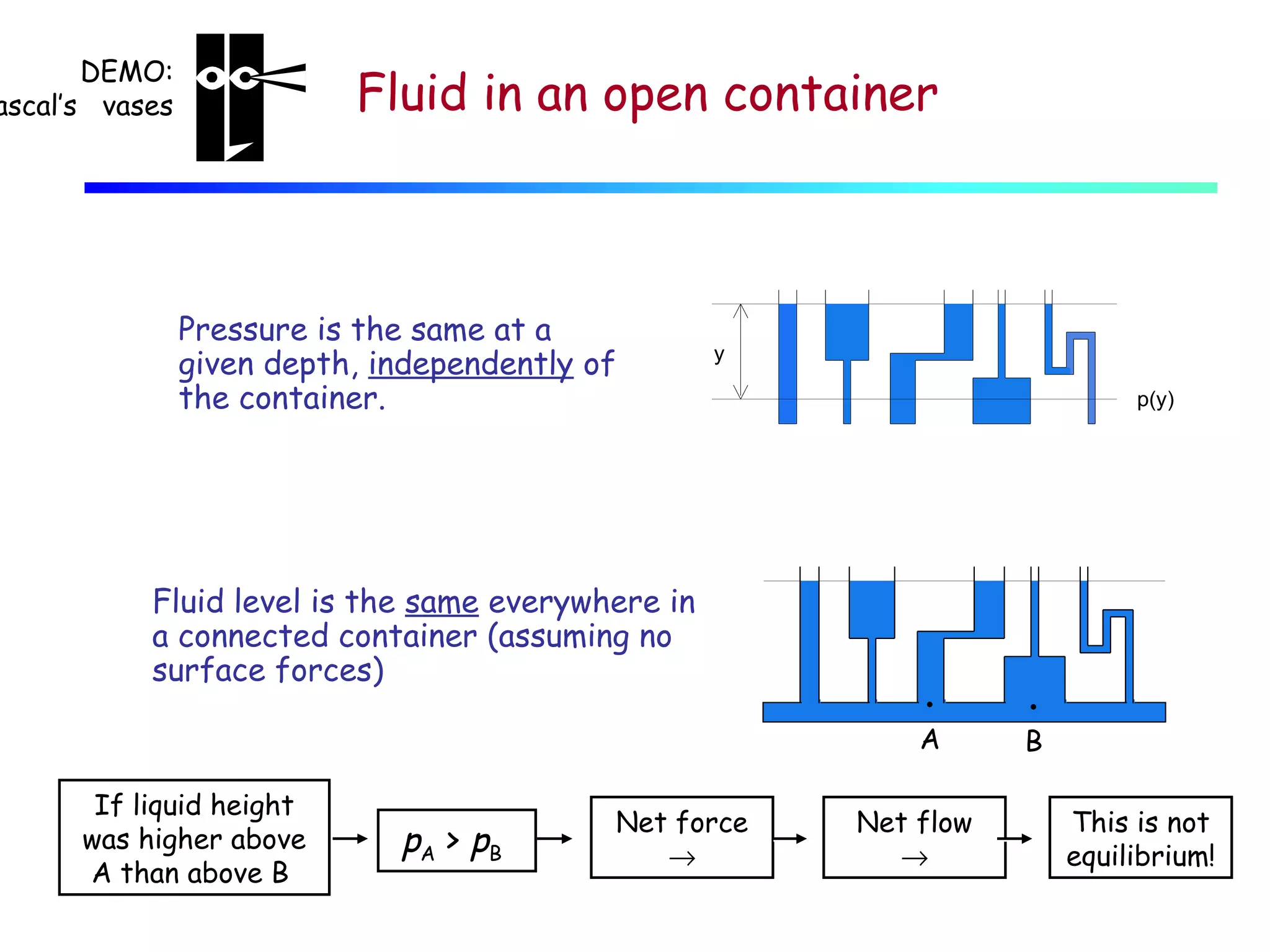 DEMO:
ascal’s vases

Fluid in an open container

Pressure is the same at a
given depth, independently of
the container.

y

Fluid level is the same everywhere in
a connected container (assuming no
surface forces)

If liquid height
was higher above
A than above B

pA > pB

Net force
→

p(y)

•
A
Net flow
→

•
B
This is not
equilibrium!

 