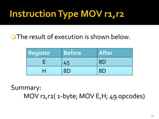 ❑The result of execution is shown below.
Summary:
MOV r1,r2( 1-byte; MOV E,H; 49 opcodes)
12
Register Before After
E 45 8D
H 8D 8D
 