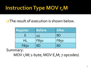 ❑The result of execution is shown below.
Summary:
MOV r,M( 1-byte; MOV E,M; 7 opcodes)
15
Register Before After
E 45 8D
HL F850 F850
F850 8D 8D
 