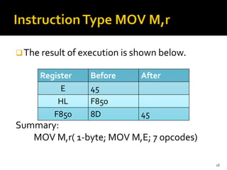 ❑The result of execution is shown below.
Summary:
MOV M,r( 1-byte; MOV M,E; 7 opcodes)
18
Register Before After
E 45
HL F850
F850 8D 45
 