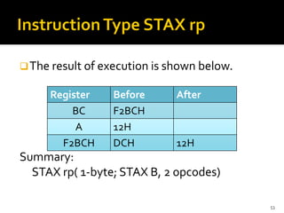 ❑The result of execution is shown below.
Summary:
STAX rp( 1-byte; STAX B, 2 opcodes)
53
Register Before After
BC F2BCH
A 12H
F2BCH DCH 12H
 