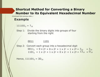 Shortcut Method for Converting a Binary
Number to its Equivalent Hexadecimal Number
(Continued from previous slide..)
Example
1111012 = ?16
Step 1: Divide the binary digits into groups of four
starting from the right
0011 1101
Step 2: Convert each group into a hexadecimal digit
00112 = 0 x
11012 = 1 x
23
23
+ 0 x
+ 1 x
22
22
+ 1 x
+ 0 x
21
21
+
+
1
1
x
x
20
20
=
=
310
1310
=
=
316
D16
Hence, 1111012 = 3D16
 