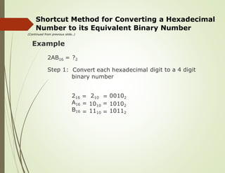 Shortcut Method for Converting a Hexadecimal
Number to its Equivalent Binary Number
(Continued from previous slide..)
Example
2AB16 = ?2
Convert each hexadecimal
binary number
Step 1: digit to a 4 digit
216
A16
B16
=
=
=
210
1010
1110
=
=
=
00102
10102
10112
 