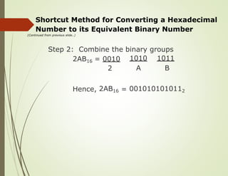 Shortcut Method for Converting a Hexadecimal
Number to
(Continued from previous slide..)
its Equivalent Binary Number
Step 2: Combine the binary
1010
A
groups
1011
B
2AB16 = 0010
2
Hence, 2AB16 = 0010101010112
 