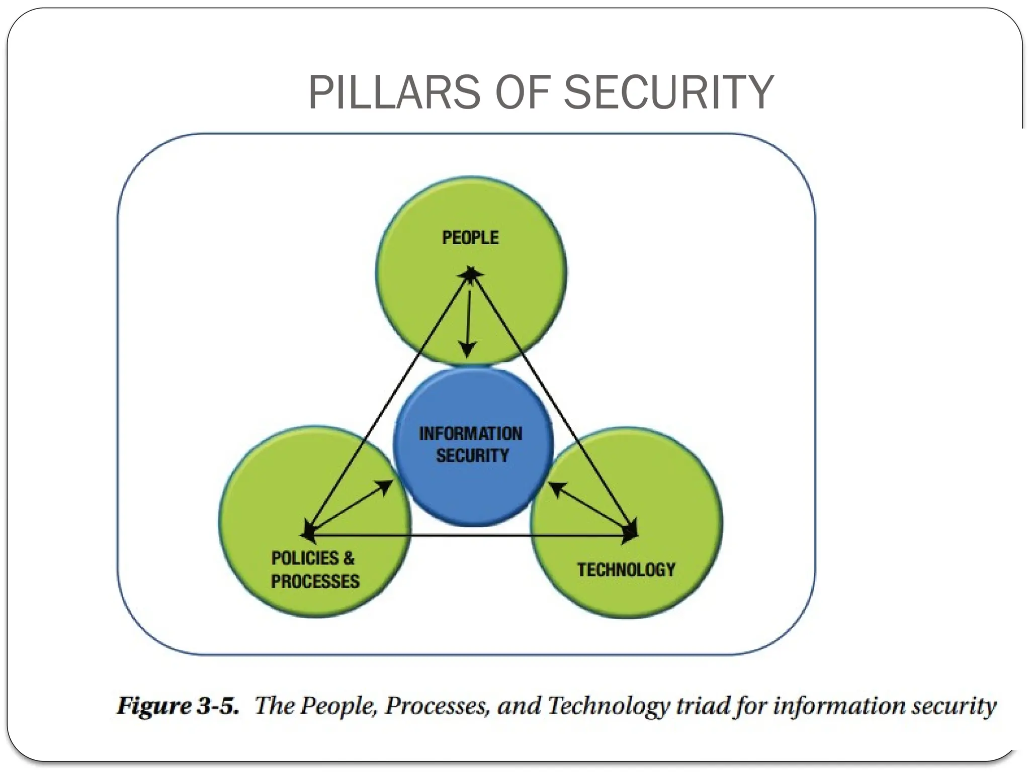 PILLARS OF SECURITY
 