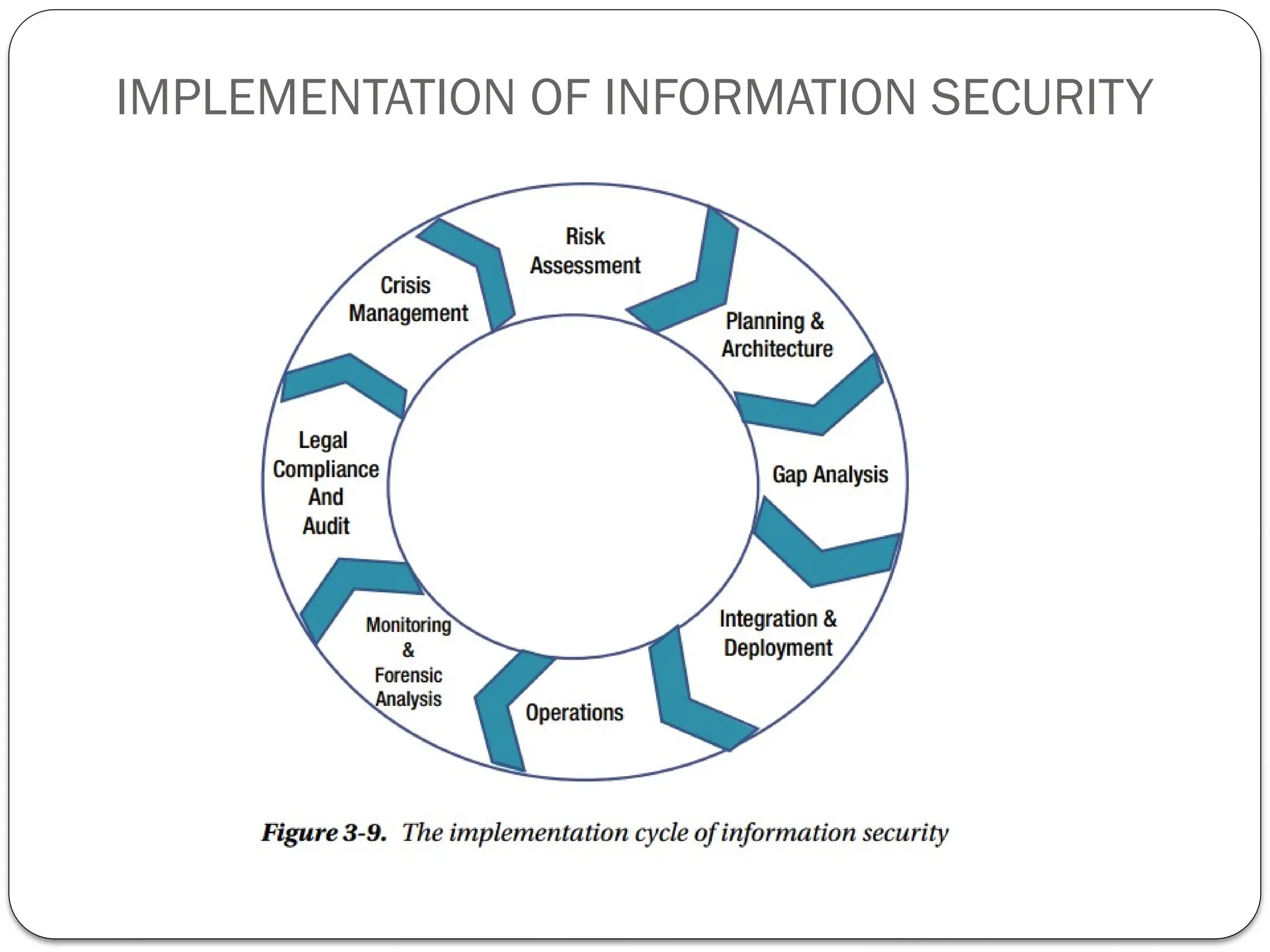 IMPLEMENTATION OF INFORMATION SECURITY
 