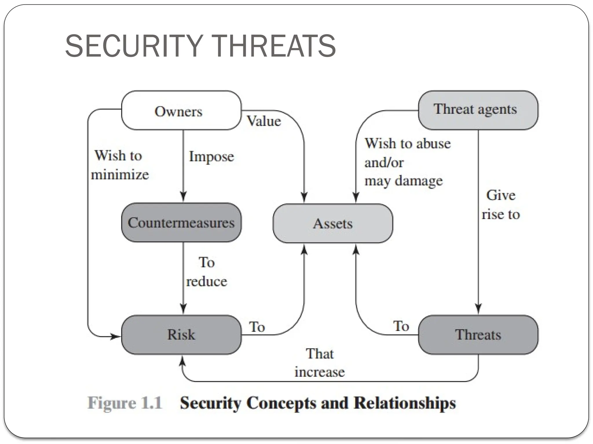 SECURITY THREATS
 