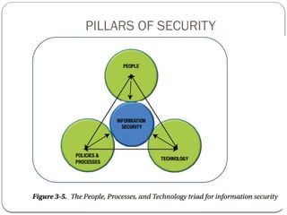PILLARS OF SECURITY
 
