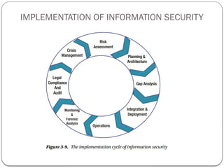 IMPLEMENTATION OF INFORMATION SECURITY
 