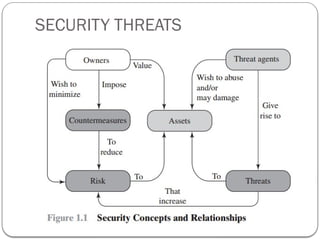 SECURITY THREATS
 