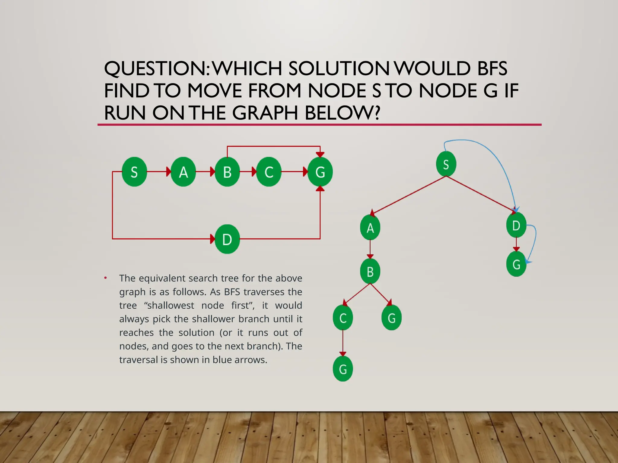 QUESTION:WHICH SOLUTION WOULD BFS
FIND TO MOVE FROM NODE S TO NODE G IF
RUN ONTHE GRAPH BELOW?
• The equivalent search tree for the above
graph is as follows. As BFS traverses the
tree “shallowest node first”, it would
always pick the shallower branch until it
reaches the solution (or it runs out of
nodes, and goes to the next branch). The
traversal is shown in blue arrows.
 