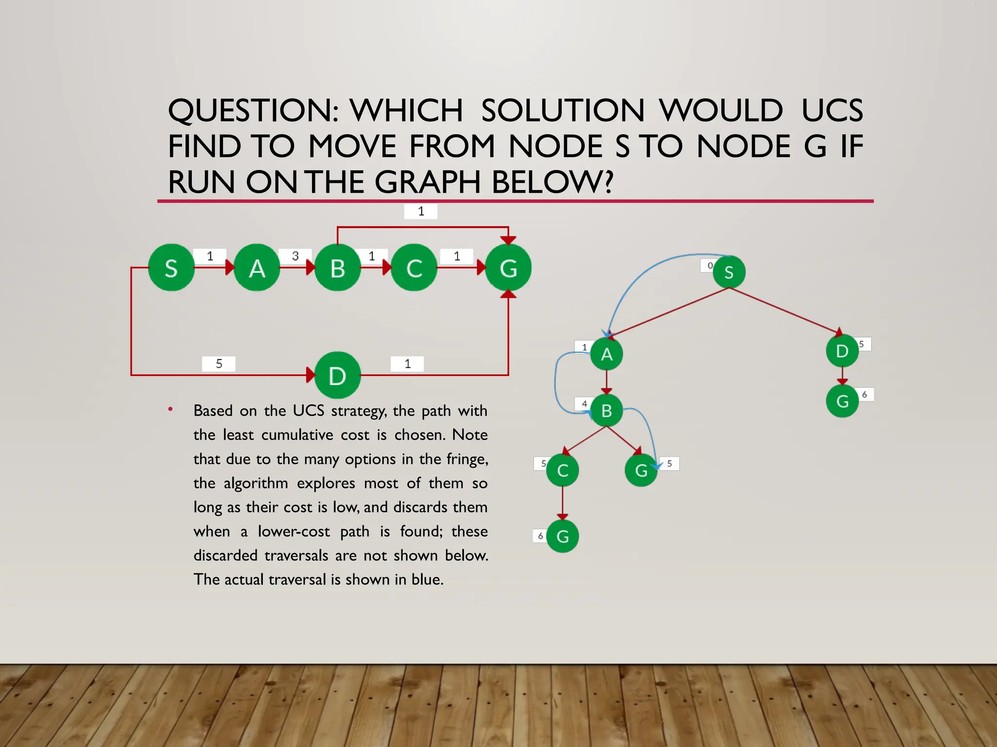 QUESTION: WHICH SOLUTION WOULD UCS
FIND TO MOVE FROM NODE S TO NODE G IF
RUN ONTHE GRAPH BELOW?
• Based on the UCS strategy, the path with
the least cumulative cost is chosen. Note
that due to the many options in the fringe,
the algorithm explores most of them so
long as their cost is low, and discards them
when a lower-cost path is found; these
discarded traversals are not shown below.
The actual traversal is shown in blue.
 