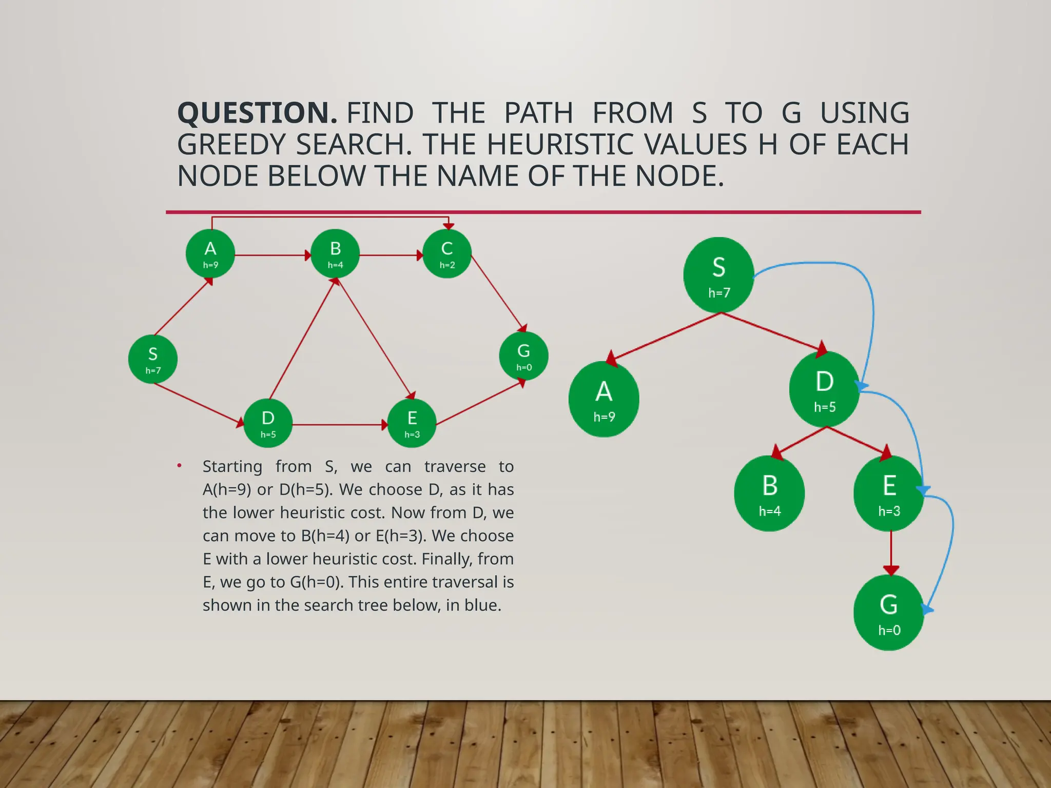 QUESTION. FIND THE PATH FROM S TO G USING
GREEDY SEARCH. THE HEURISTIC VALUES H OF EACH
NODE BELOW THE NAME OF THE NODE.
• Starting from S, we can traverse to
A(h=9) or D(h=5). We choose D, as it has
the lower heuristic cost. Now from D, we
can move to B(h=4) or E(h=3). We choose
E with a lower heuristic cost. Finally, from
E, we go to G(h=0). This entire traversal is
shown in the search tree below, in blue.
 