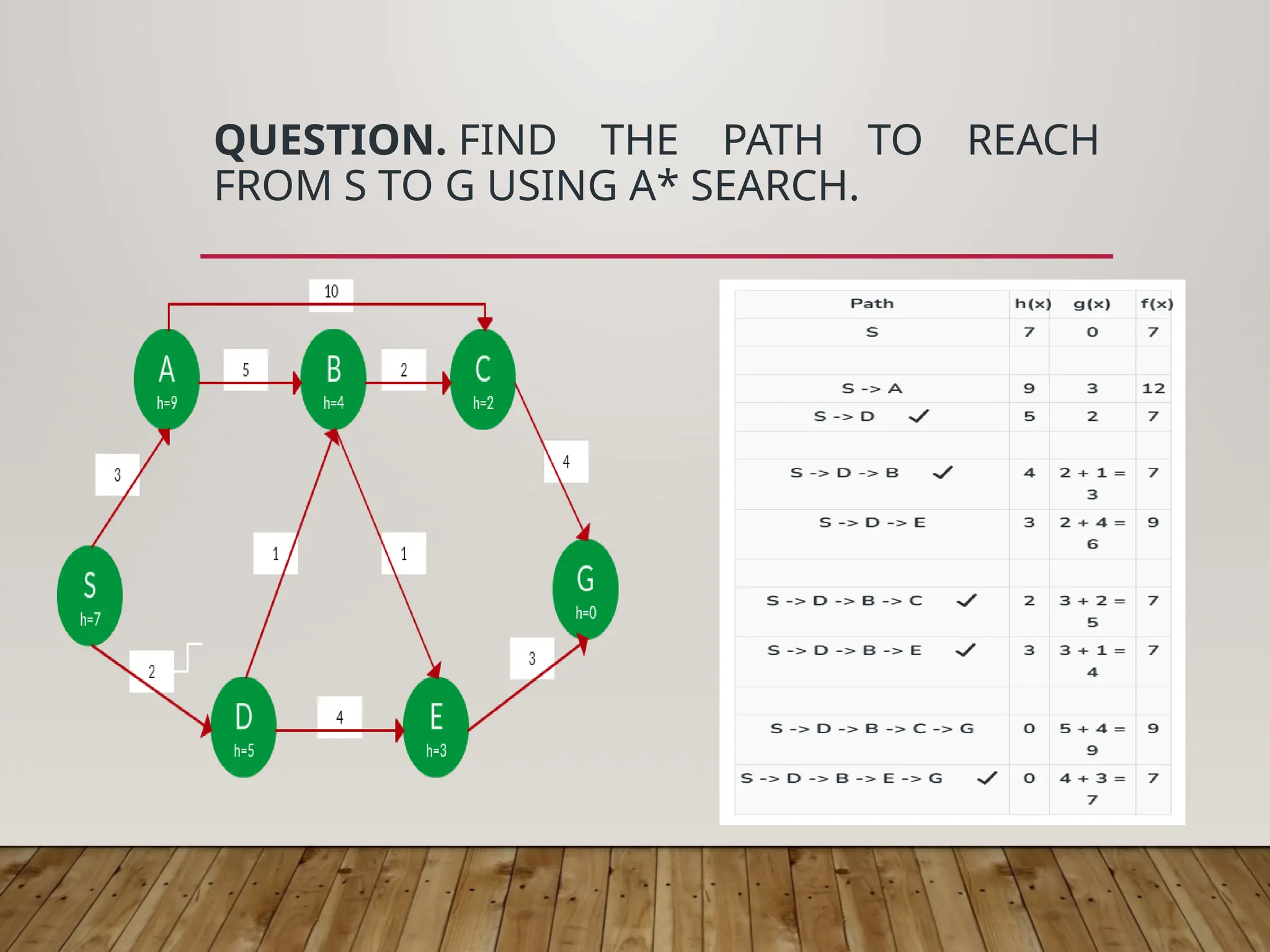 QUESTION. FIND THE PATH TO REACH
FROM S TO G USING A* SEARCH.
 