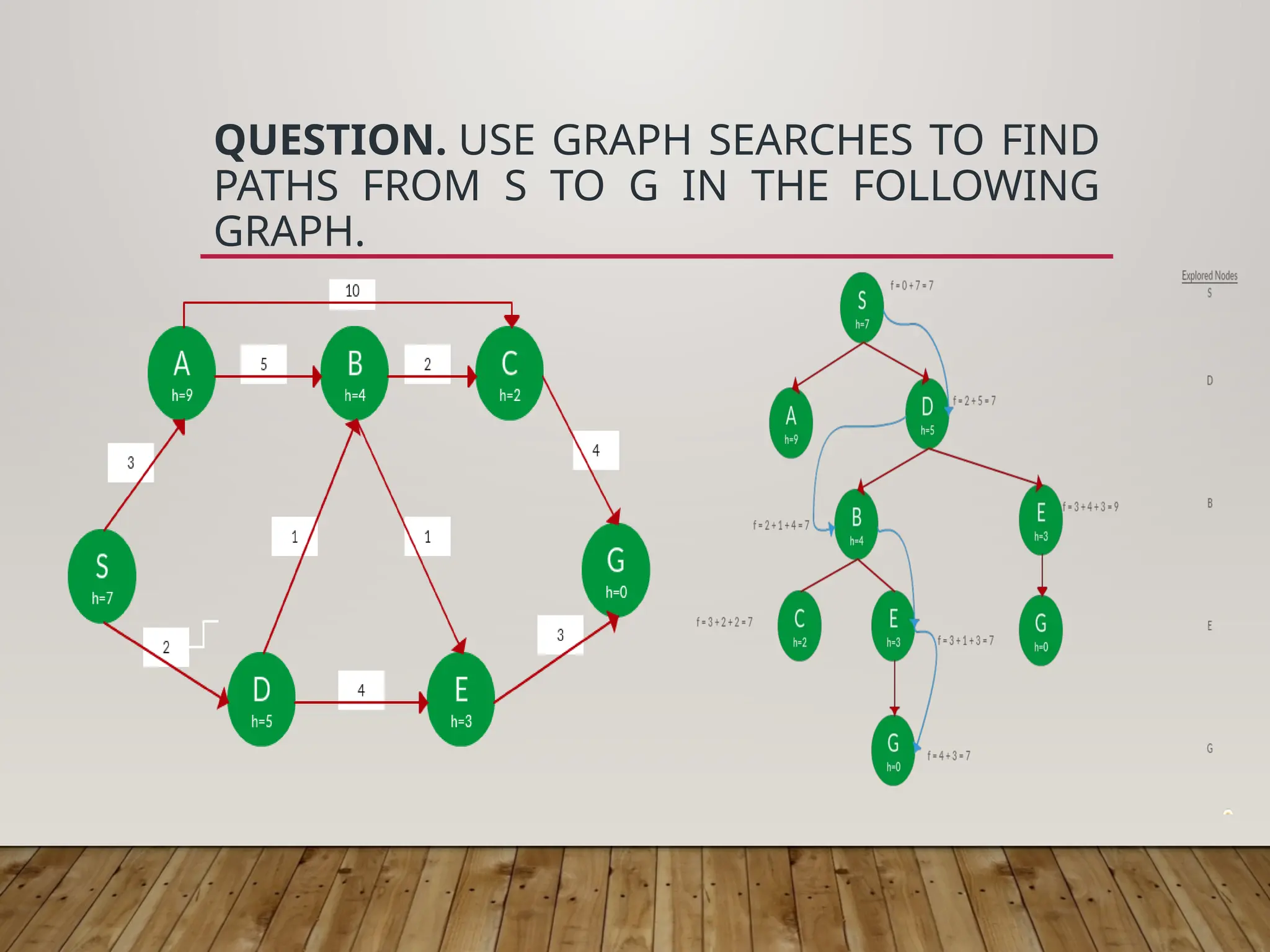 QUESTION. USE GRAPH SEARCHES TO FIND
PATHS FROM S TO G IN THE FOLLOWING
GRAPH.
 