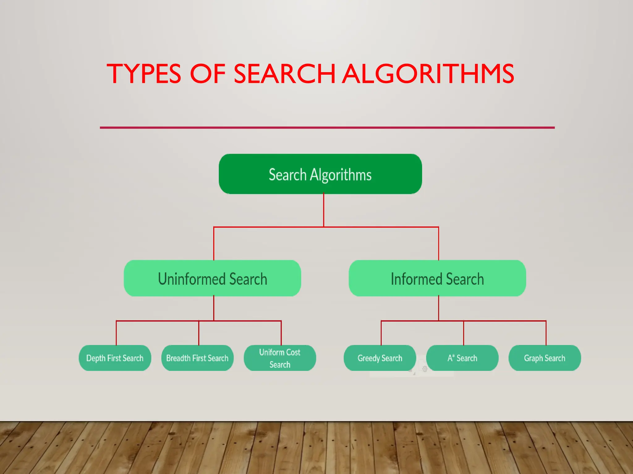 TYPES OF SEARCH ALGORITHMS
 