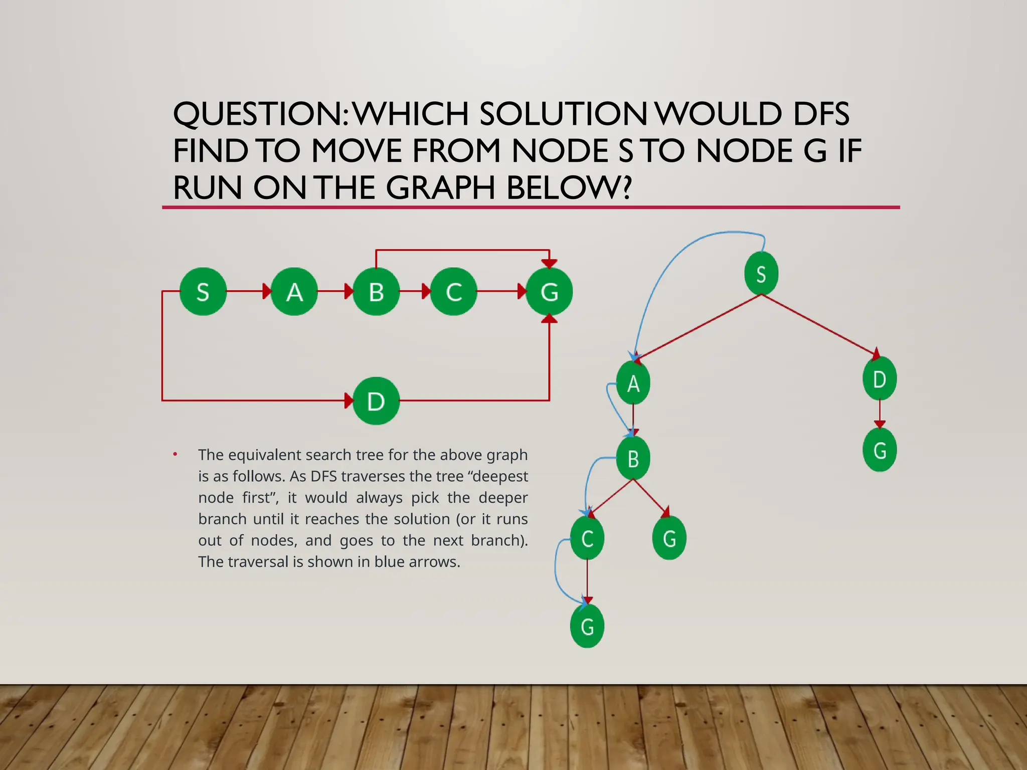 QUESTION:WHICH SOLUTION WOULD DFS
FIND TO MOVE FROM NODE S TO NODE G IF
RUN ONTHE GRAPH BELOW?
• The equivalent search tree for the above graph
is as follows. As DFS traverses the tree “deepest
node first”, it would always pick the deeper
branch until it reaches the solution (or it runs
out of nodes, and goes to the next branch).
The traversal is shown in blue arrows.
 