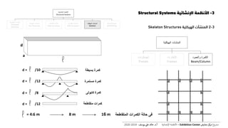 3-‫اإلنشائية‬ ‫األنظمة‬Structural Systems
3-2‫المنشآت‬‫الهيكلية‬Skeleton Structures
‫الهيكلية‬ ‫المنشآت‬
‫الجمالونات‬
Trusses
‫اإلطارات‬
Frames
‫والعمود‬ ‫الكمرة‬
Beam/Column
d
a
‫بسيطة‬ ‫كمرة‬
‫مستمرة‬ ‫كمرة‬
‫كابولى‬ ‫كمرة‬
‫متقاطعة‬ ‫كمرات‬
d = /10
d = /12
d = /8
d = /12
= 4:6 m 8 m 16 m ‫المتقاطعة‬ ‫الكمرات‬ ‫حالة‬ ‫فى‬
‫اإلنشائية‬ ‫األنظمة‬
Structural Systems
‫المنفوخة‬ ‫المنشآت‬
Pneumatic
Structures
‫الخيامية‬ ‫المنشآت‬
Tent Structures
‫الكابالت‬ ‫منشآت‬
Cable Structures
‫القشرية‬ ‫المنشآت‬
Shell Structures
‫الهيكلية‬ ‫المنشآت‬
Skeleton
‫الحاملة‬ ‫الحوائط‬
Wall Bearing
‫ع‬‫و‬ ‫ر‬‫مش‬‫كز‬‫مر‬‫معارض‬Exhibition Center–‫اإلنشائية‬ ‫األنظمة‬‫أ‬.‫د‬.‫عل‬ ‫خالد‬‫يوسف‬-2019-2020
 