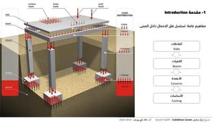 1-‫مقدمة‬Introduction
‫مفاهيم‬‫عامة‬:‫تسلسل‬‫نقل‬‫االحمال‬‫داخل‬‫المبنى‬
‫البالطات‬
Slabs
‫الكمرات‬
Beams
‫األعمدة‬
Columns
‫األساسات‬
Footing
‫ع‬‫و‬ ‫ر‬‫مش‬‫كز‬‫مر‬‫معارض‬Exhibition Center–‫اإلنشائية‬ ‫األنظمة‬‫أ‬.‫د‬.‫عل‬ ‫خالد‬‫يوسف‬-2019-2020
 