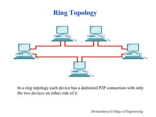 Ring Topology
In a ring topology each device has a dedicated P2P connection with only
the two devices on either side of it.
Dronacharya College of Engineering
 