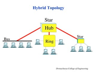 Hybrid Topology
Dronacharya College of Engineering
 