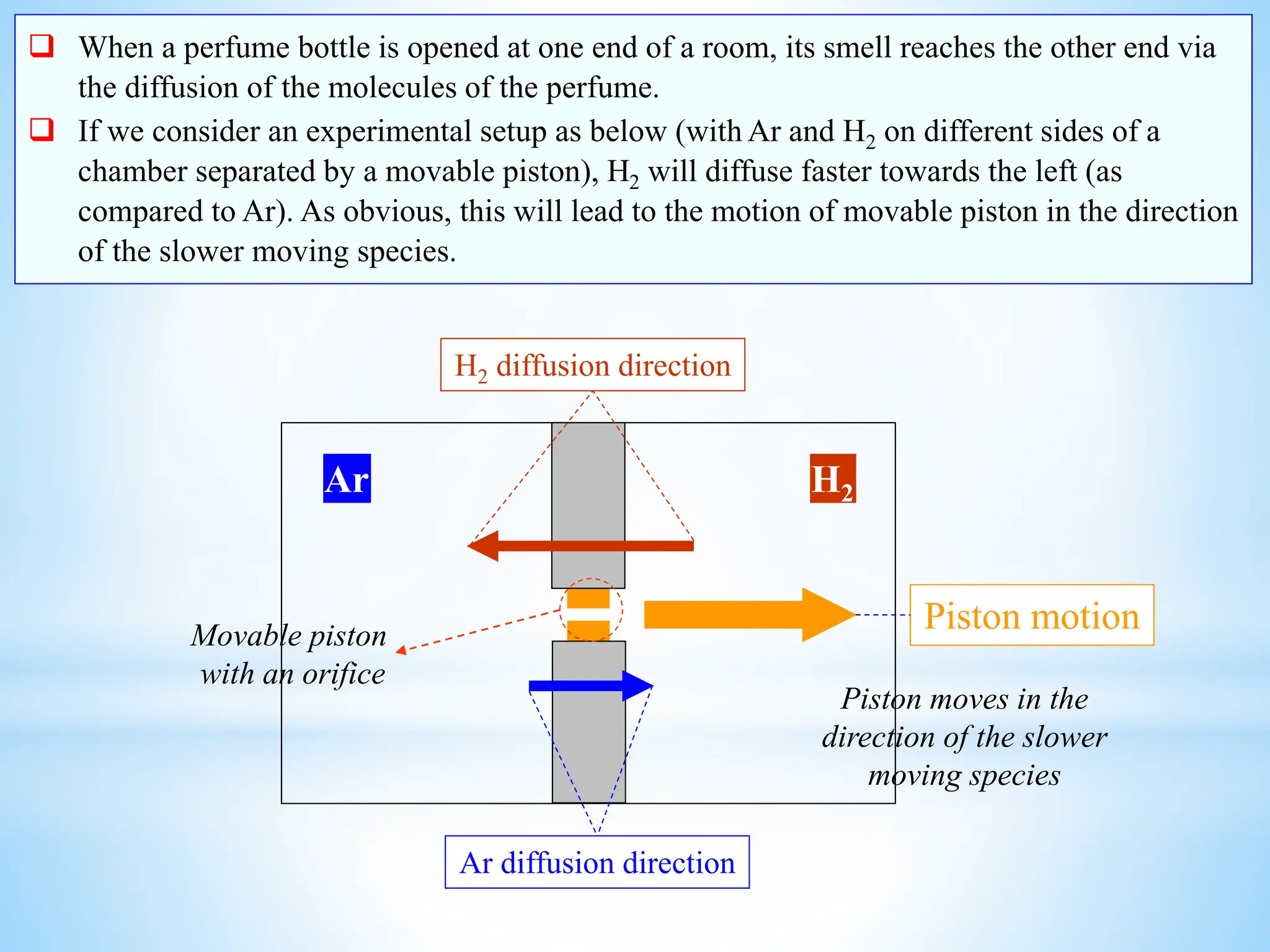 Ar H2
Movable piston
with an orifice
H2 diffusion direction
Ar diffusion direction
Piston motion
Piston moves in the
direction of the slower
moving species
 When a perfume bottle is opened at one end of a room, its smell reaches the other end via
the diffusion of the molecules of the perfume.
 If we consider an experimental setup as below (with Ar and H2 on different sides of a
chamber separated by a movable piston), H2 will diffuse faster towards the left (as
compared to Ar). As obvious, this will lead to the motion of movable piston in the direction
of the slower moving species.
 