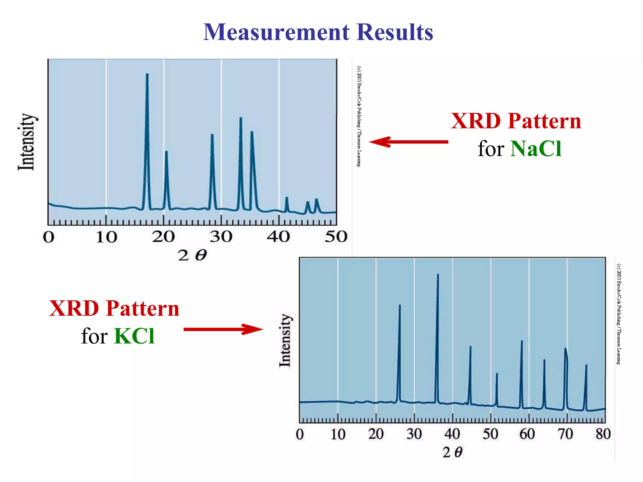 XRD Pattern
for NaCl
XRD Pattern
for KCl
Measurement Results
 