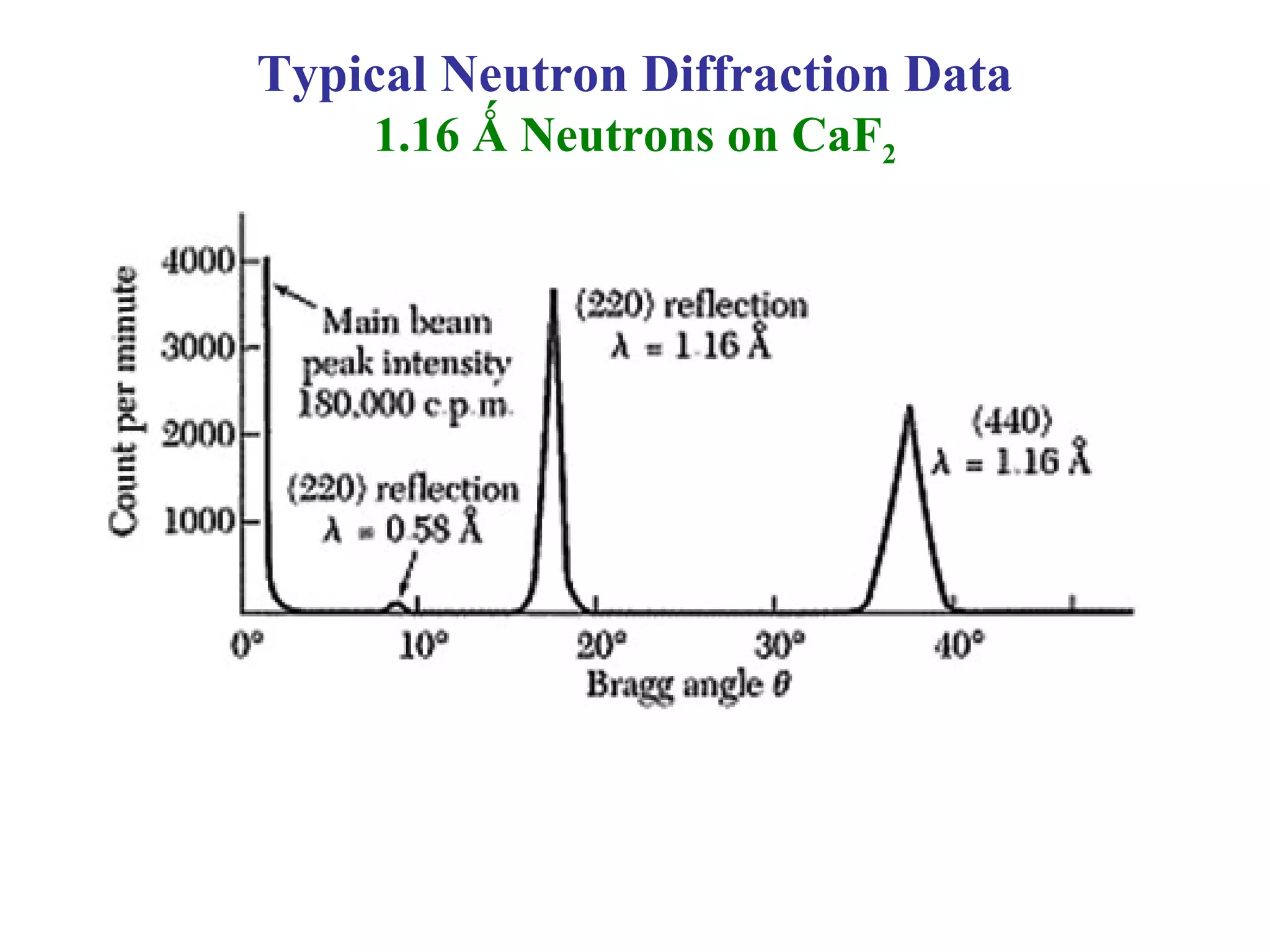 Typical Neutron Diffraction Data
1.16 Ǻ Neutrons on CaF2
 