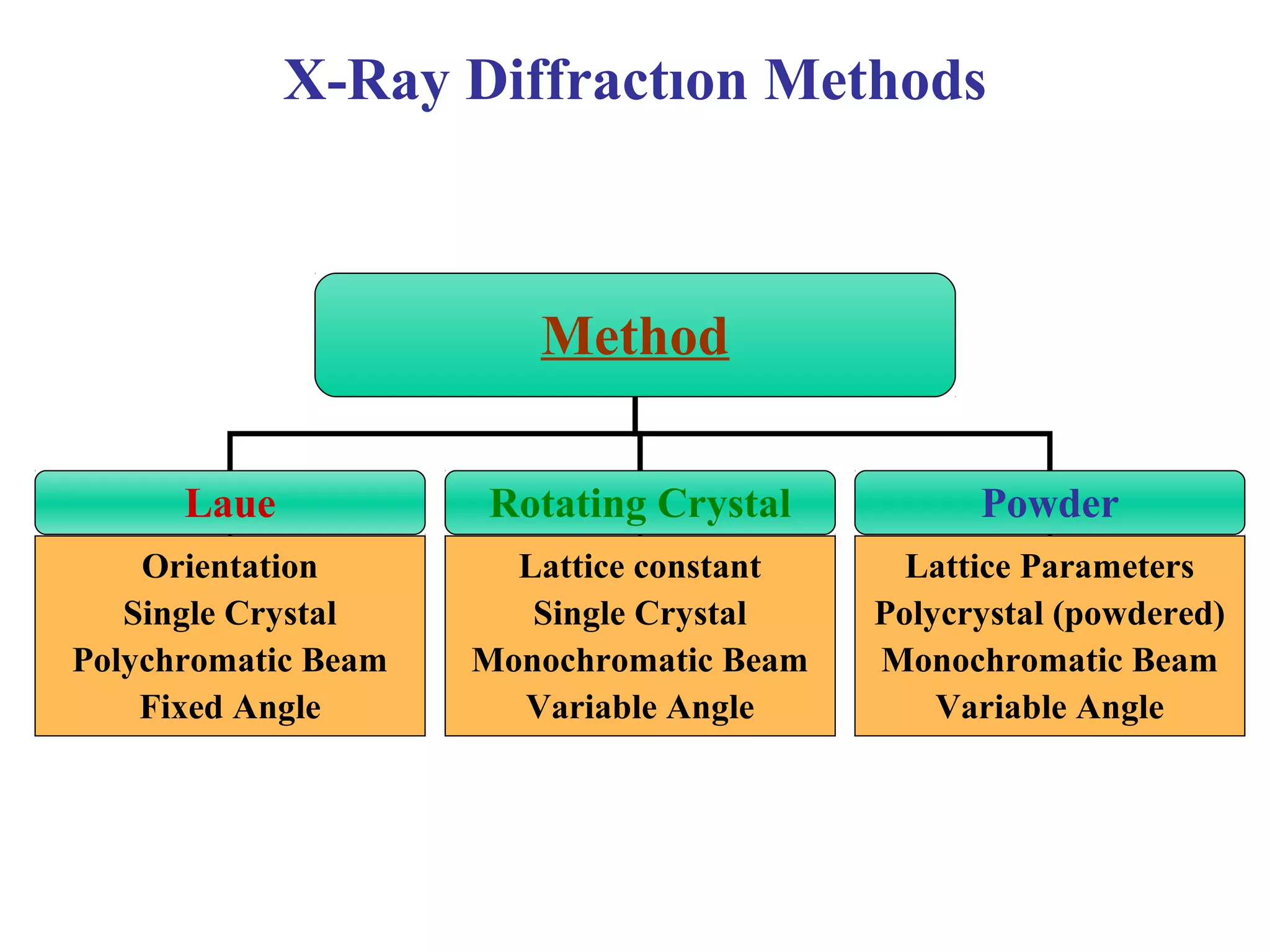X-Ray Diffractıon Methods
Method
Laue Rotating Crystal Powder
Orientation
Single Crystal
Polychromatic Beam
Fixed Angle
Lattice constant
Single Crystal
Monochromatic Beam
Variable Angle
Lattice Parameters
Polycrystal (powdered)
Monochromatic Beam
Variable Angle
 