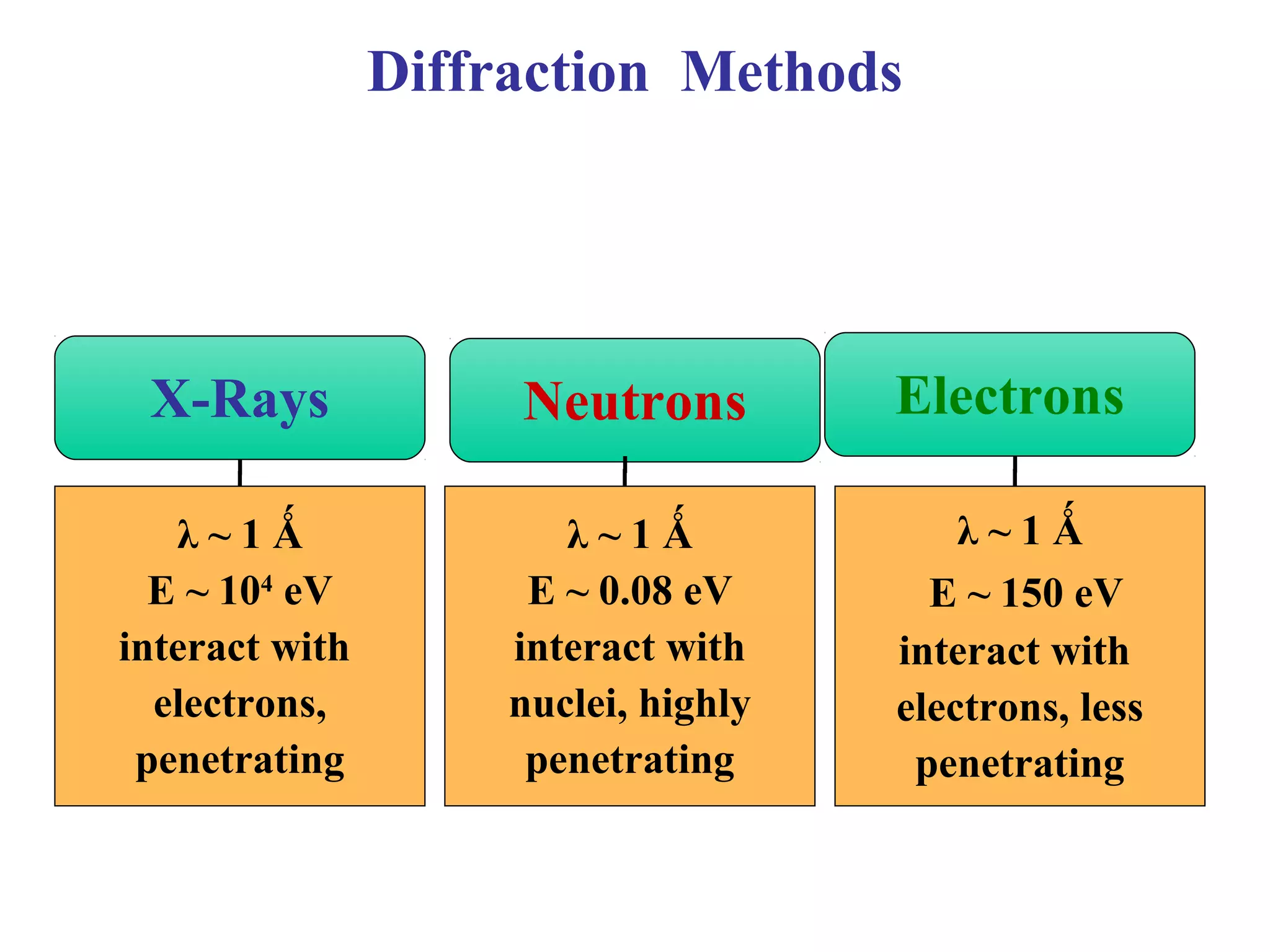 X-Rays
λ ~ 1 Ǻ
E ~ 104
eV
interact with
electrons,
penetrating
Neutrons
λ ~ 1 Ǻ
E ~ 0.08 eV
interact with
nuclei, highly
penetrating
Electrons
λ ~ 1 Ǻ
E ~ 150 eV
interact with
electrons, less
penetrating
Diffraction Methods
 