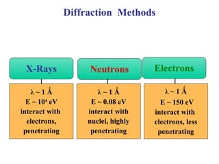 X-Rays
λ ~ 1 Ǻ
E ~ 104
eV
interact with
electrons,
penetrating
Neutrons
λ ~ 1 Ǻ
E ~ 0.08 eV
interact with
nuclei, highly
penetrating
Electrons
λ ~ 1 Ǻ
E ~ 150 eV
interact with
electrons, less
penetrating
Diffraction Methods
 
