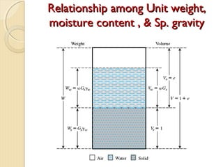 Relationship among Unit weight,Relationship among Unit weight,
moisture content , & Sp. gravitymoisture content , & Sp. gravity
 