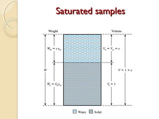Saturated samplesSaturated samples
 